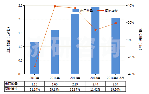 2012-2016年8月中國(guó)木糖醇(HS29054910)出口量及增速統(tǒng)計(jì) 2012-2016年8月中國(guó)木糖醇(HS29054910)出口量及增速統(tǒng)計(jì)